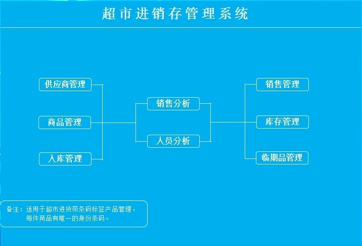 图片[4]-超市管理系统表格进销存excel模板商品商场仓库补货利润资本货架-大怪兽分享