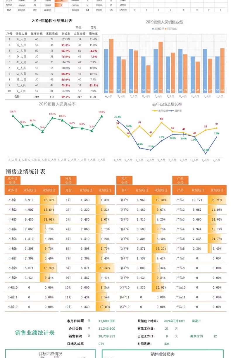 图片[11]-销售管理业绩统计表格excel模板数据分析排行榜看美容院公司展示-大怪兽分享