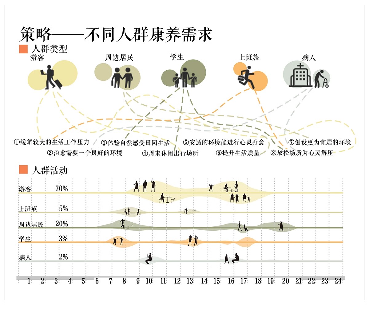 图片[12]-人群需求空间 日常行为心理前期分析图PSD分层 景观建筑ps素材-大怪兽分享