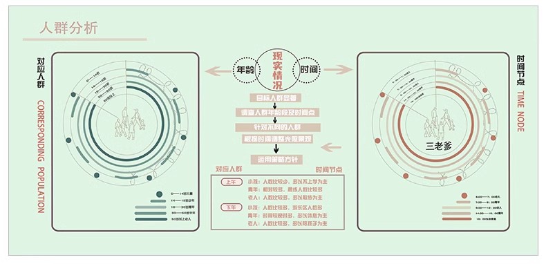 图片[27]-人群需求空间 日常行为心理前期分析图PSD分层 景观建筑ps素材-大怪兽分享