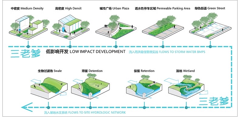 ps小清新建筑景观场地分析图 psd前期插画风场景设计效果图素材-大怪兽分享