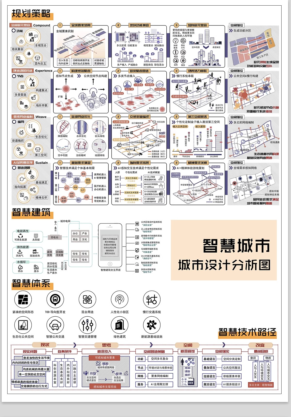 图片[19]-城市设计更新未来智慧策略模块数字社区PSD分析图分层模板PS展板-大怪兽分享