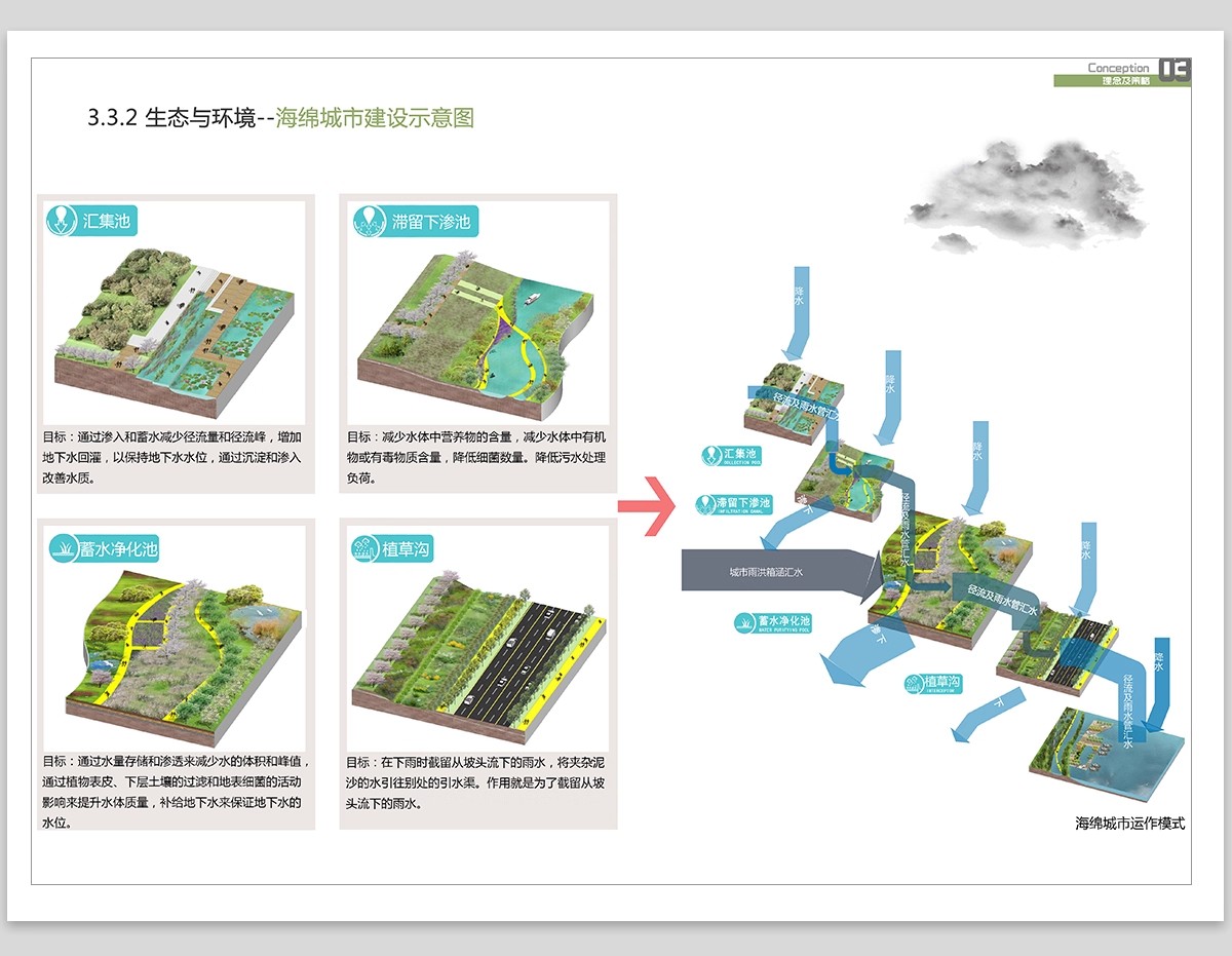 生态景观ps分析图模块植物修复 滨水驳岸种植湿地PSD分层免抠素材-大怪兽分享